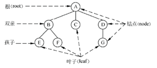 数据结构与算法之二叉树
