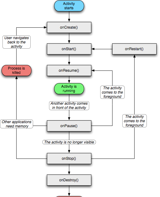 【Android面试题】Activity的生命周期