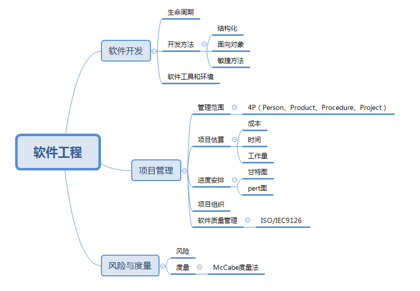 软件工程考点总结