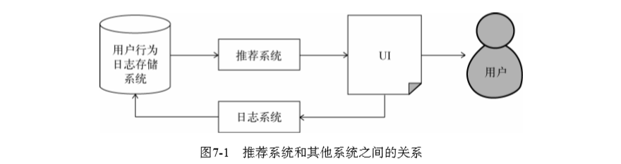 推荐系统实践学习系列（七）推荐系统实例