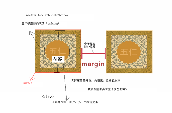 盒子模型