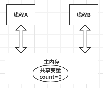 【并发编程之美】并发编程介绍