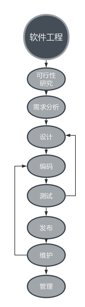 【软件工程】软件工程视频总结