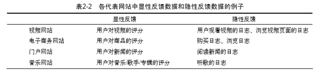 推荐系统实践学习系列（二）利用用户行为数据（上）