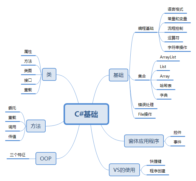 【C#】C#总结