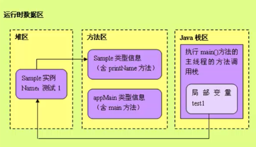 【Java虚拟机探究】2.JVM基本结构(下)