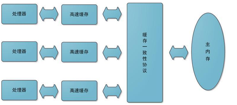 java内存模型与线程