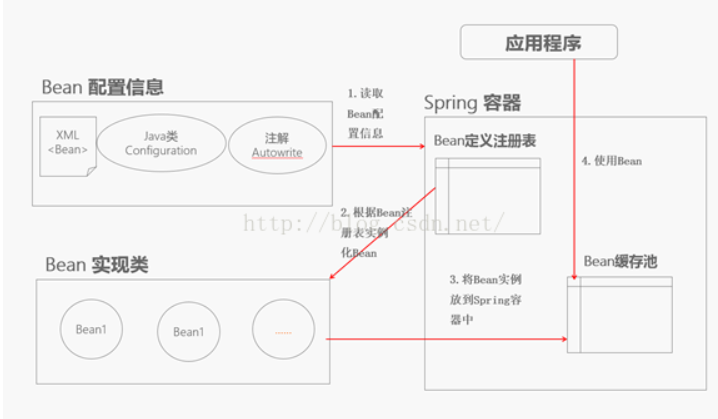 spring的配置文件