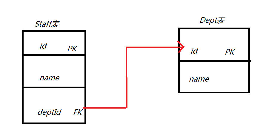 hibernate cascade(级联)和inverse关系详解