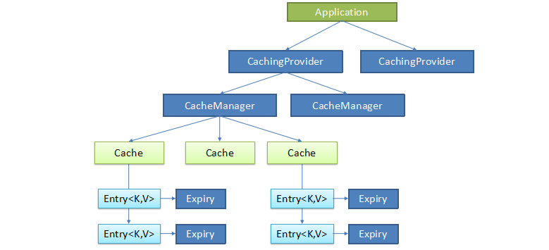 Java Caching-JSR107缓存规范