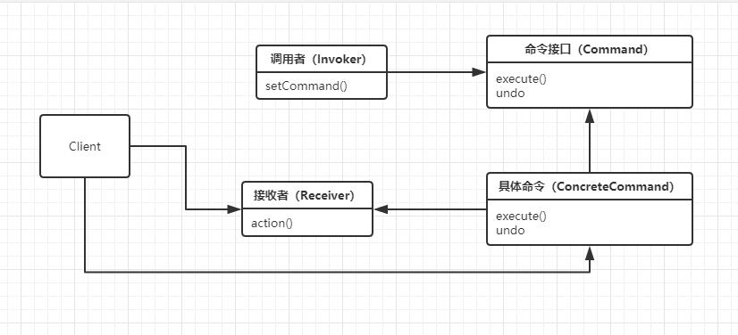 设计模式--命令模式