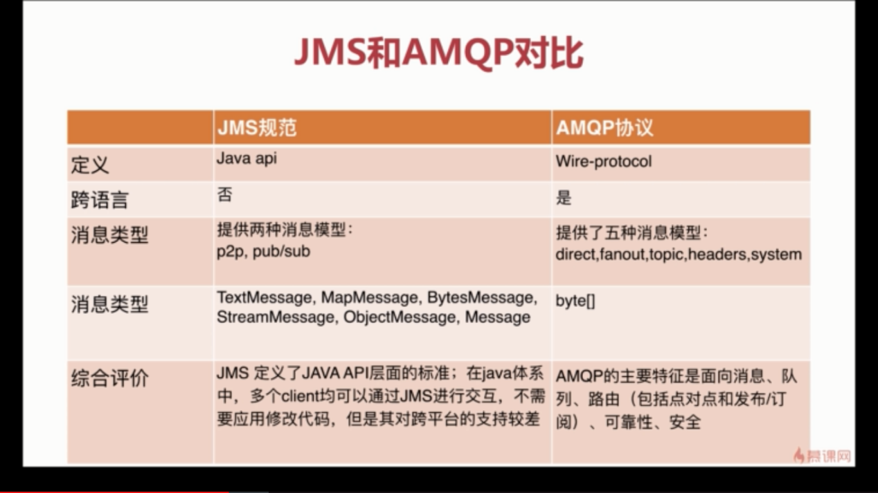 Java消息中间件概念基础