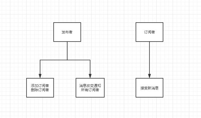 设计模式--观察者模式