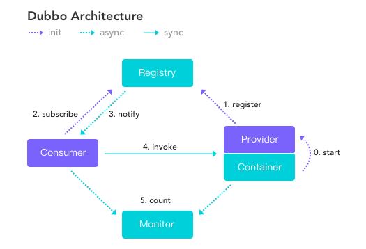 Dubbo架构图解析