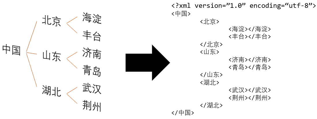 javaweb 之 XML总结（一）