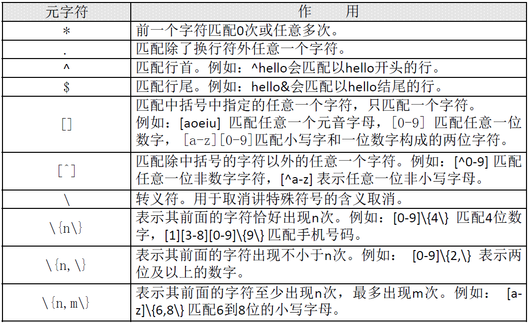 Shell编程——正则表达式