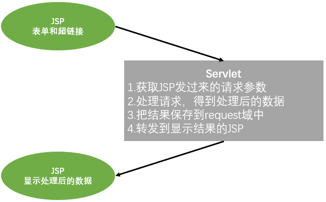 JavaWeb之JSP基本原理