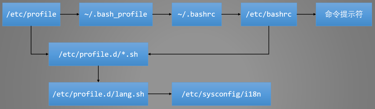 Linux——环境变量配置文件