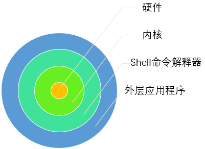 Linux之Shell（一）概述