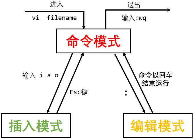 Vim 文本编辑器