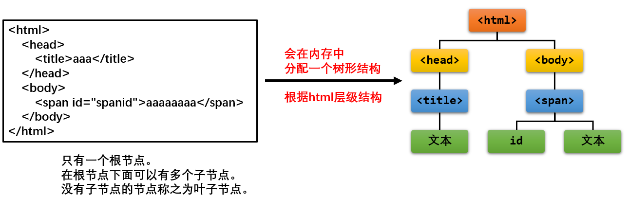 JavaScript DOM对象 总结