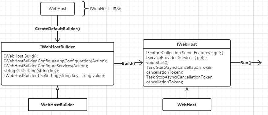 一张图理清ASP.NET Core启动流程