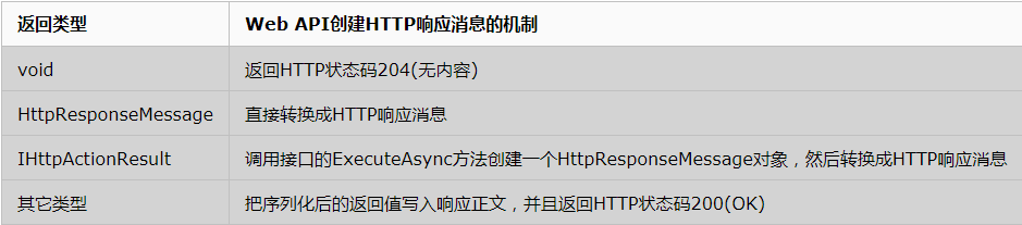 ASP.NET Web API 2：Action的返回类型