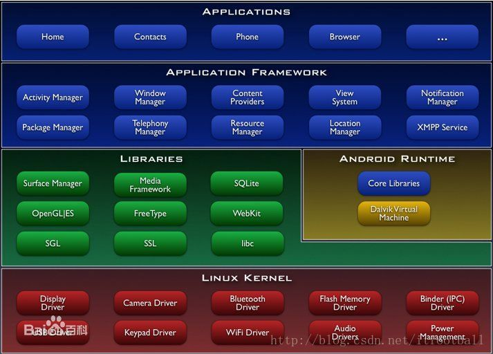 Android Framework中的Application Framework层介绍