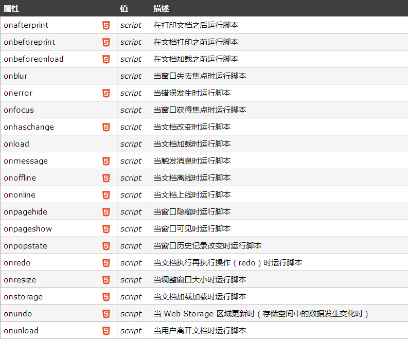 HTML5 事件属性