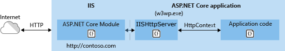 ASP.NET Core 2.2 基础知识(十三)【服务器】