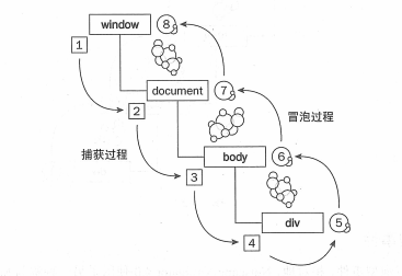 JS Event对象详解