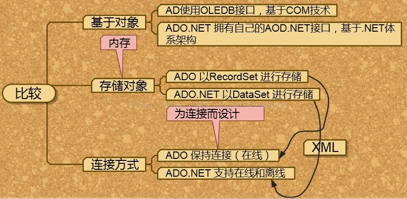 ADO与ADO.NET 的区别