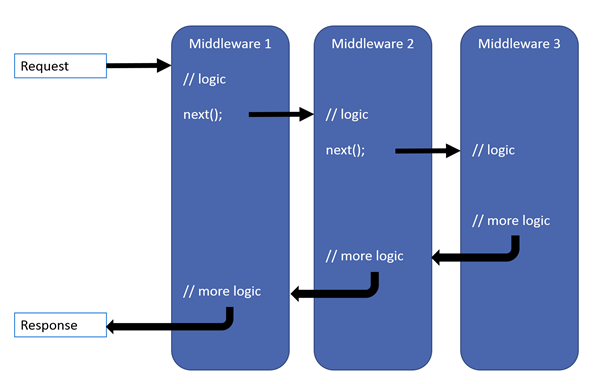 ASP.NET Core 2.2 基础知识(十)【中间件】