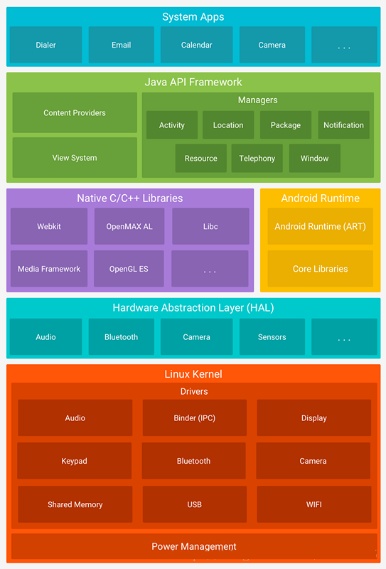 Android系统架构与系统源码目录