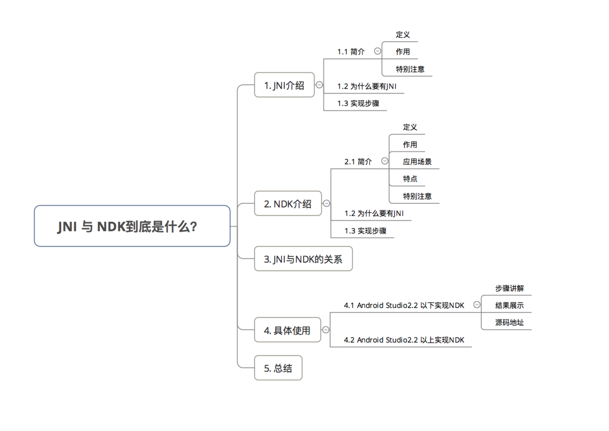 Android：JNI 与 NDK到底是什么？