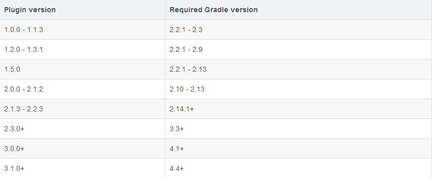 Android Studio gradle插件版本和gradle版本对应关系