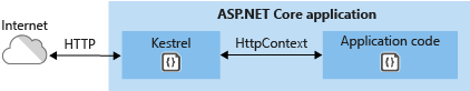 ASP.NET Core 托管和部署(一)【Kestrel】