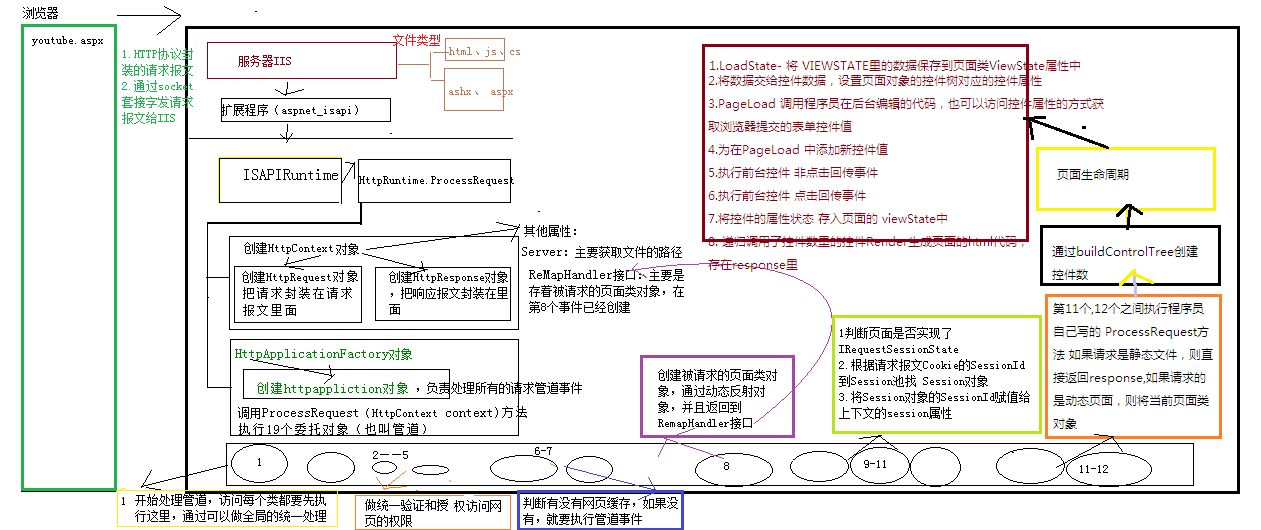 ASP.NET机制详细的管道事件流程