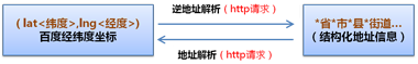 百度地图JavaScript API 学习之地址解析