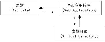 WEB服务器(4)【IIS中网站、Web应用程序和虚拟目录】