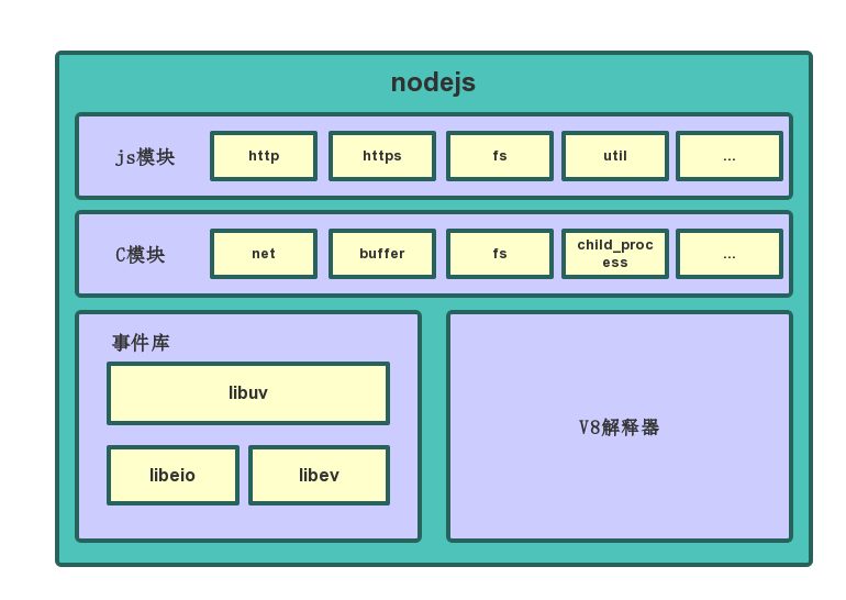 Nodejs：单线程为什么能支持高并发？