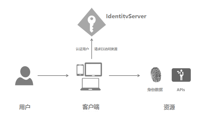 IdentityServer4官方文档(二)【相关术语】