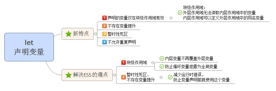 ES6的学习笔记