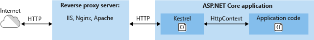 Kestrel 通过反向代理服务器（如 IIS、Nginx 或 Apache）间接与 Internet 进行通信