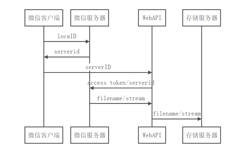 ASP.NET获取微信客户端上传的图片