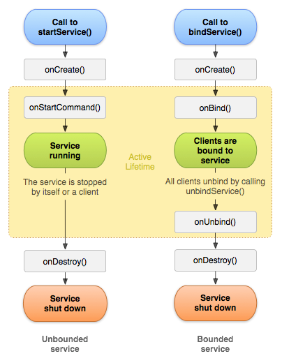 Android Service生命周期浅析