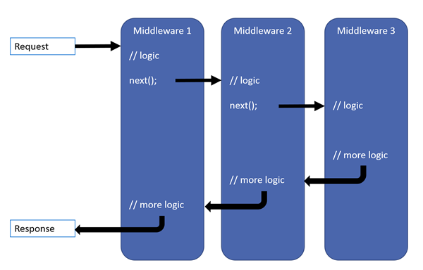 ASP.NET Core Middleware 学习