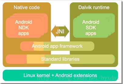 Android系统介绍与框架