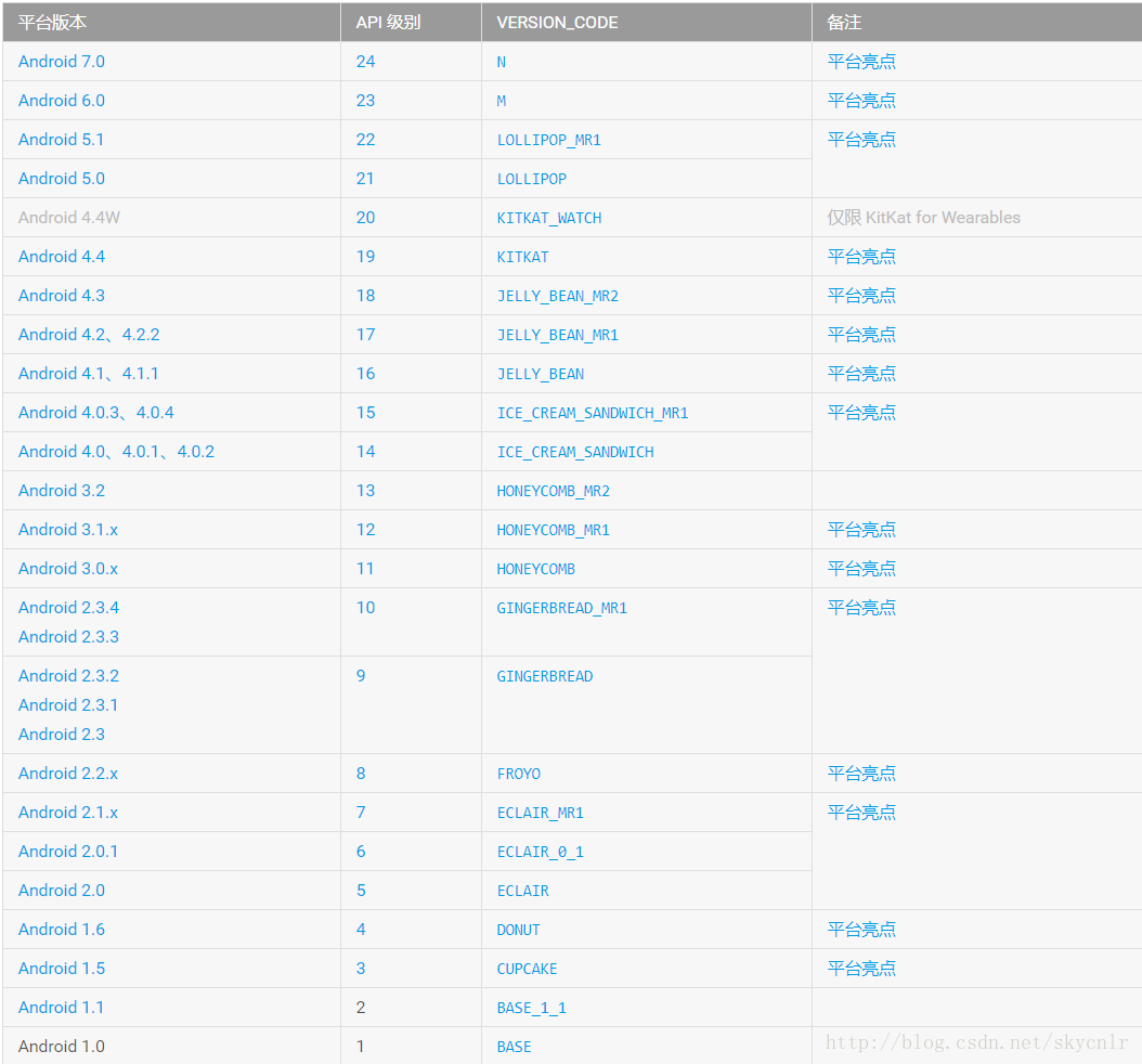 Android sdk版本号和API级别的对照表