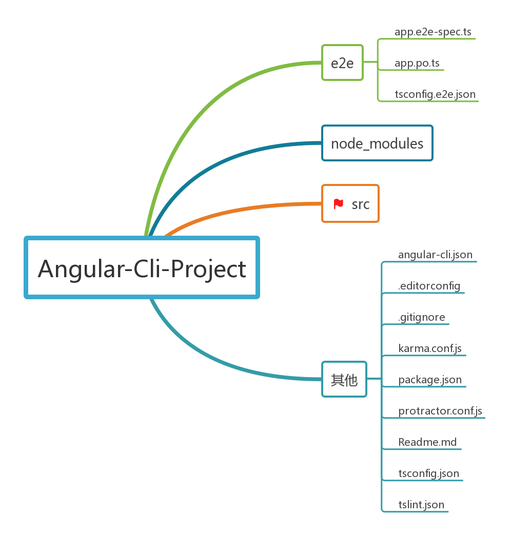 Angular4学习(初始文件目录结构解读)